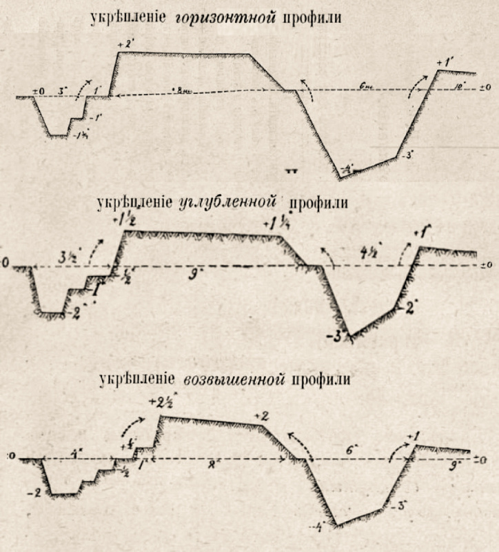Профили укреплений
