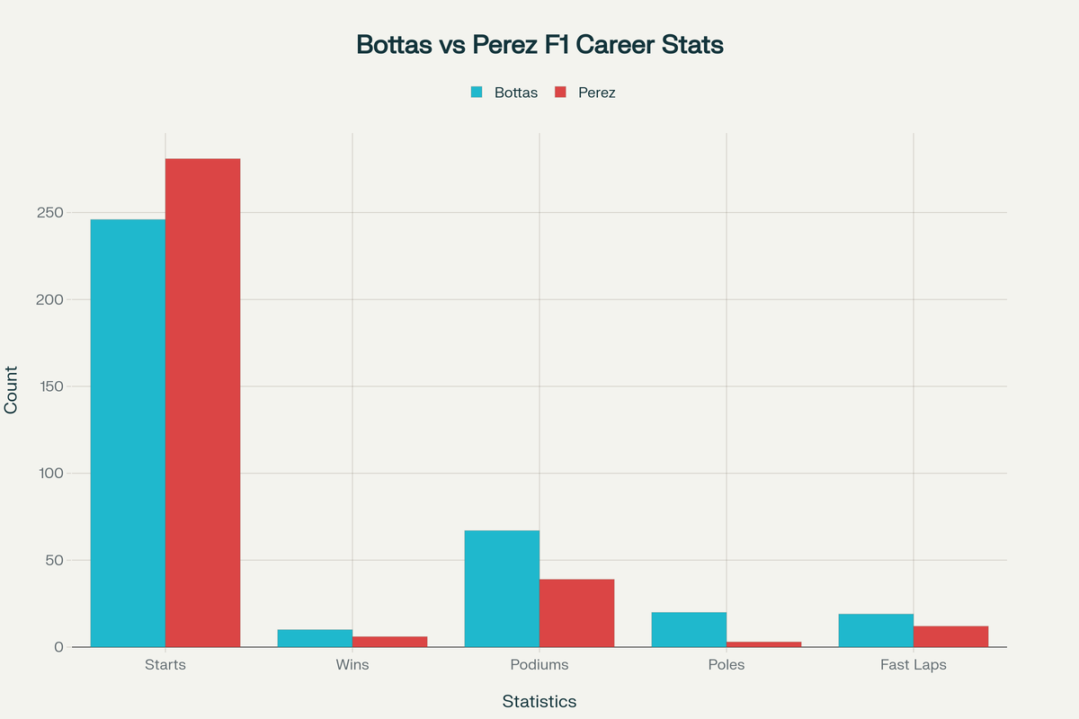 Статистическое сравнение карьеры Боттаса и Переса в Формуле 1
