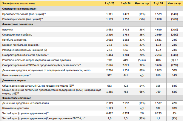 Полюс отчет за 6 месяцев 2025 года