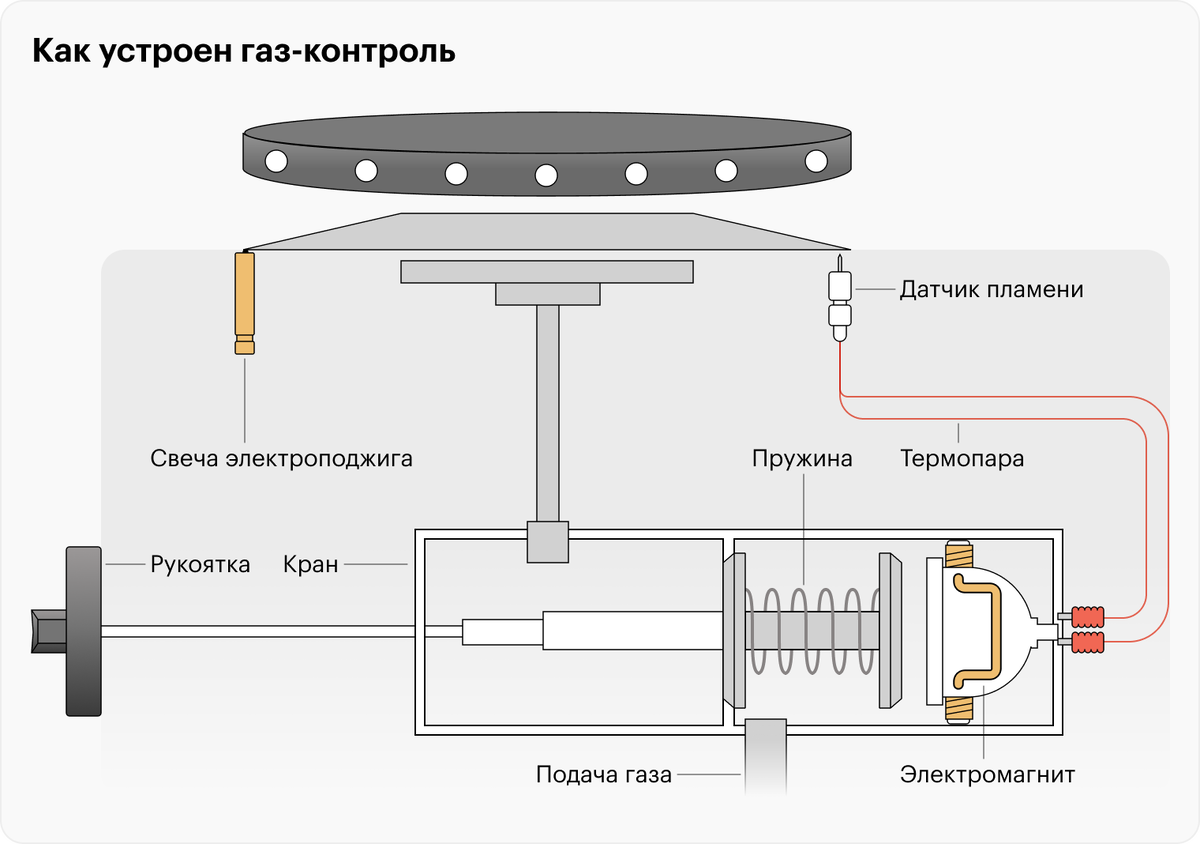 Вот как работает газ⁠-⁠контроль: на горелках есть датчик — термопара. Это две проводки из разного материала, которые при нагревании от пламени генерируют небольшой ток. Ток проходит через катушку, а там магнит, который притягивает газовый клапан