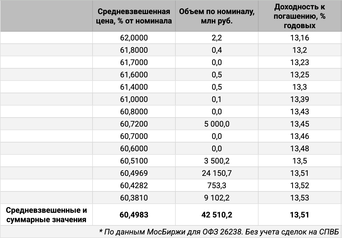 Распределение объемов сделок ОФЗ 26238 по цене. Источник данных: МосБиржа.