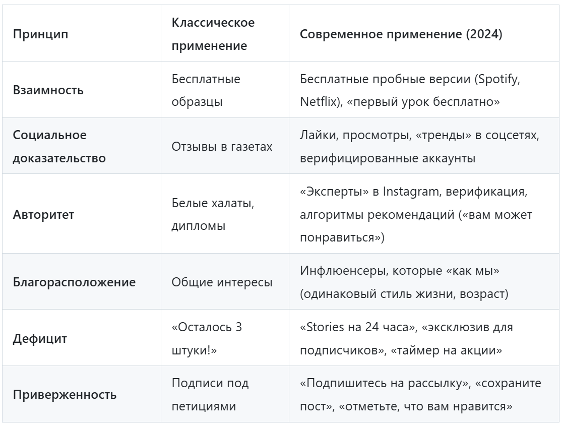 как принципы Чалдини работали в 2024 году