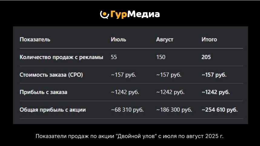 Динамика роста показателей акции "Двойной улов"