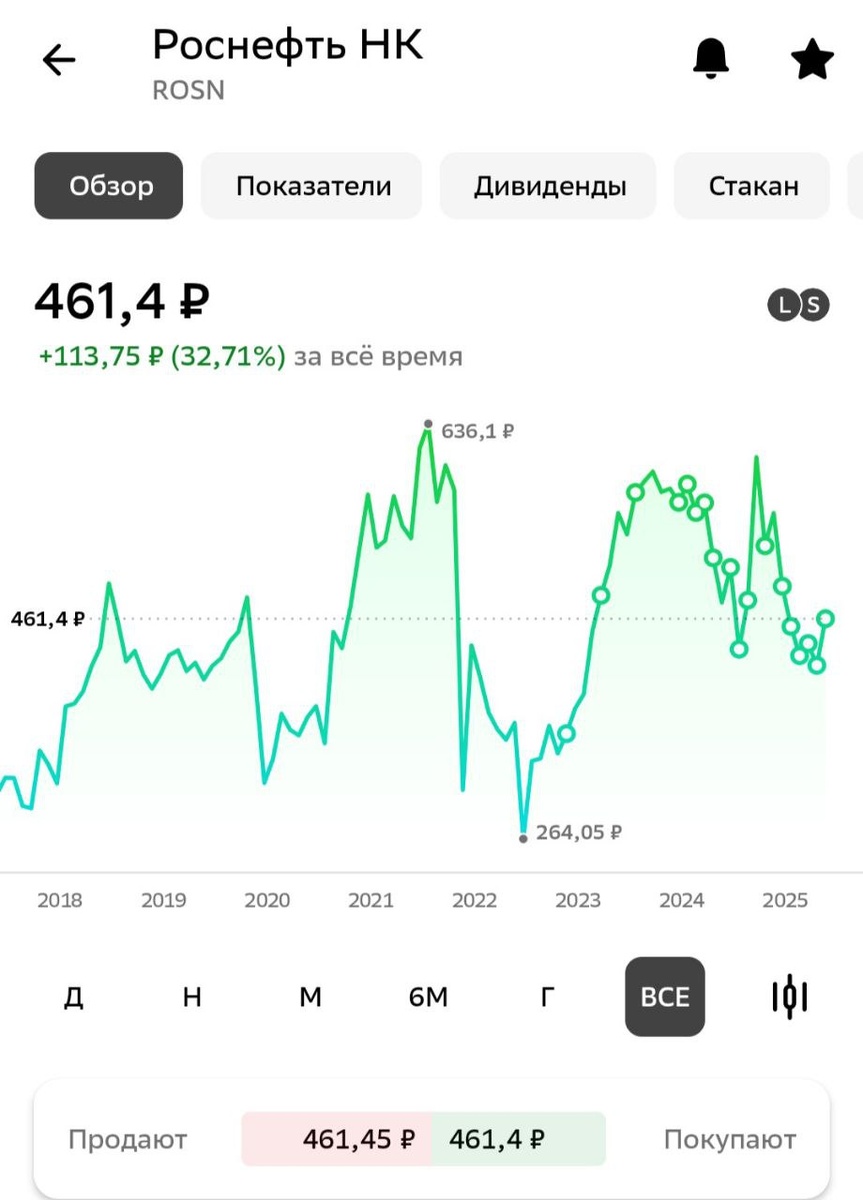 Многолетний график котировок