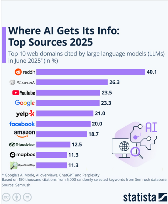 Откуда GPT-5 и другие LLM берут новые тексты для тренировки - https://www.statista.com/.