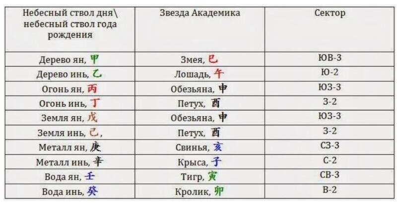 Табл.1   Звезда Академика