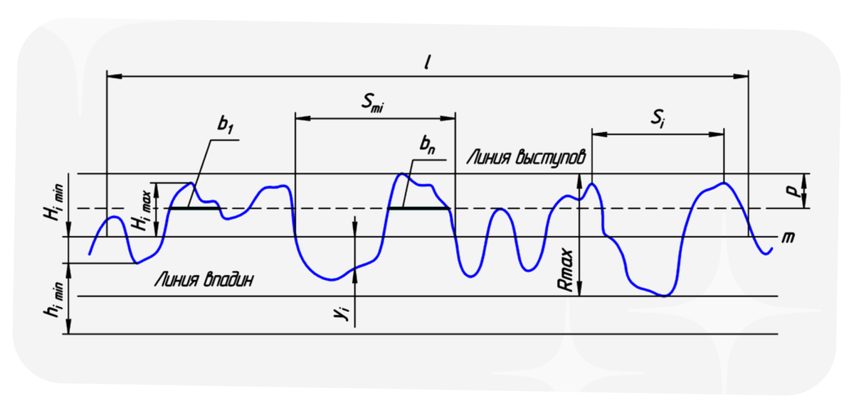 К расчету параметров шероховатости