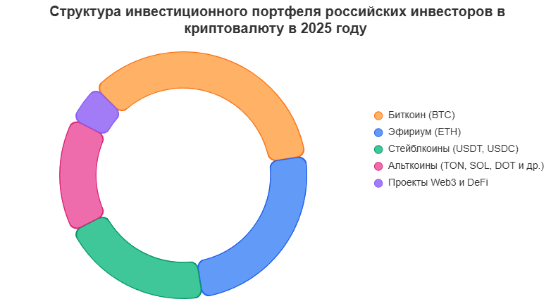 Распределение капитала среди криптоактивов в инвестиционных портфелях российских инвесторов в 2025 году.