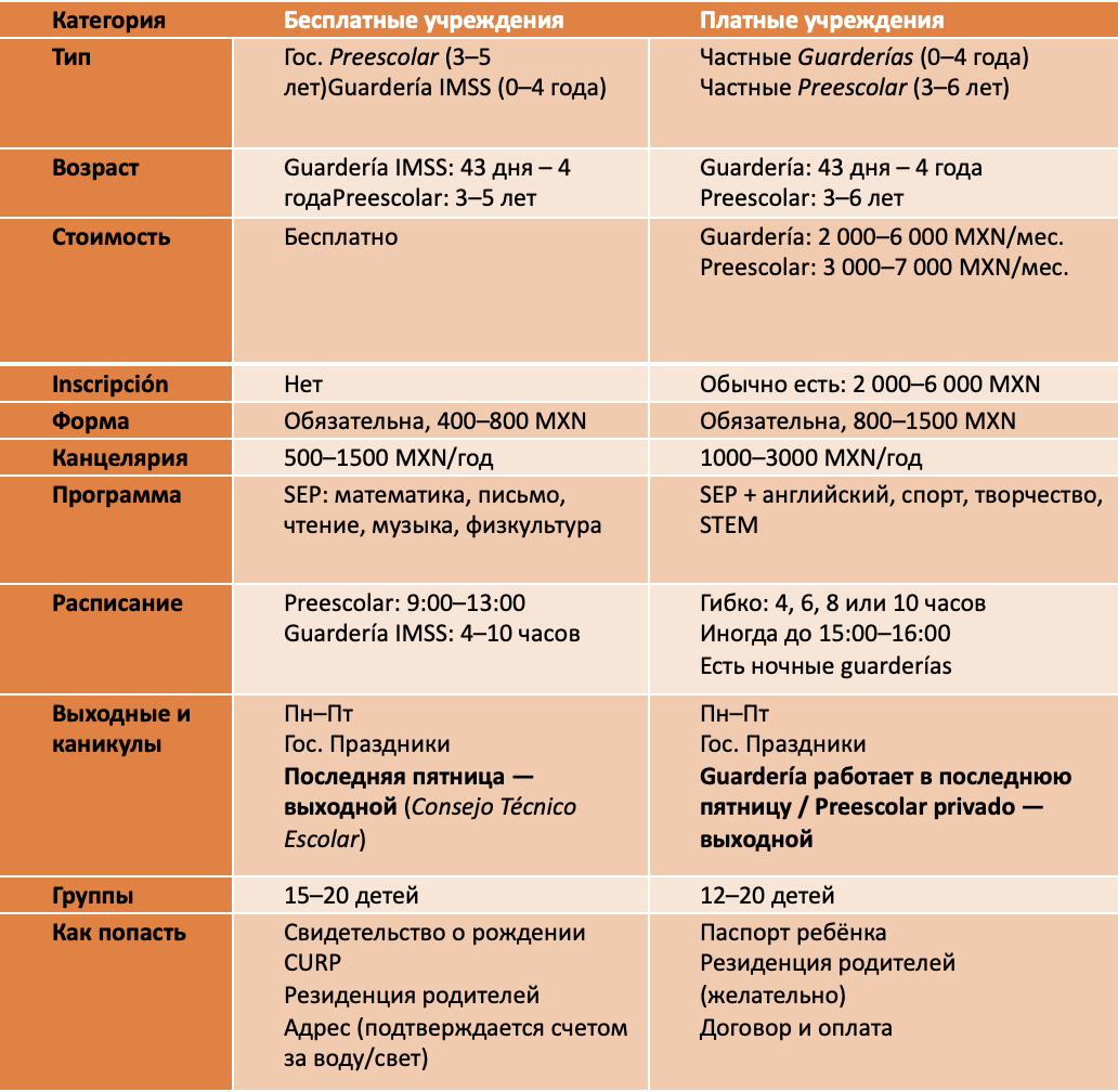 Детские сады в Мексике: Таблица сравнения дошкольных учреждений в Мексике