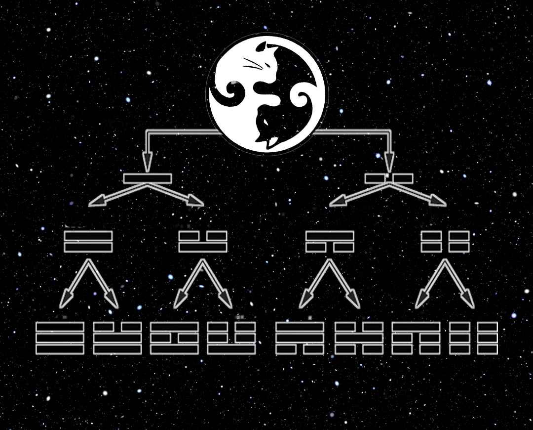 Образование триграмм из Тай-Цзы (Великого Предела).