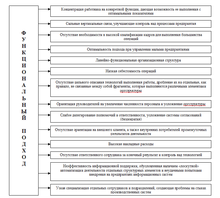 Рис. 1. Функциональный поход к управлению предприятием