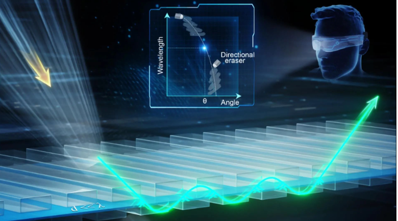 Схематическое изображение резонансного отражения за счёт направленности излучения в рассинхронизированных метарешётках. Новые двуслойные метарешётки принимают только один угол и одну длину волны при падении широкополосного спектра и широких углов. Это достигается за счёт «направленного ластика», с высокой точностью подавляющего спектральную сигнатуру света по дисперсионной кривой. Изображение Цн-Пен Джуан, Синь Джоу и др. (Ze-Peng Zhuang, Xin Zhou et al.)