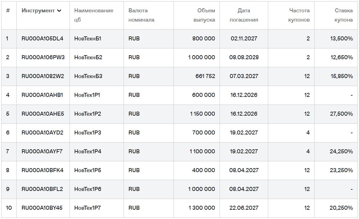 Облигации "Новых технологий" на Мосбирже. Данные от 28.08.2025. Источник: сайт Мосбиржи