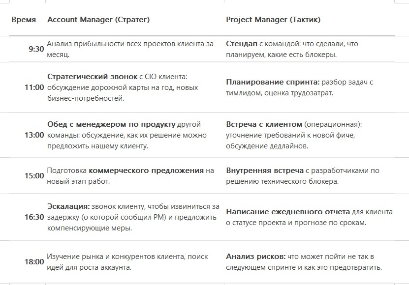 Один день из жизни аккаунт менеджера  vs проджект менеджера