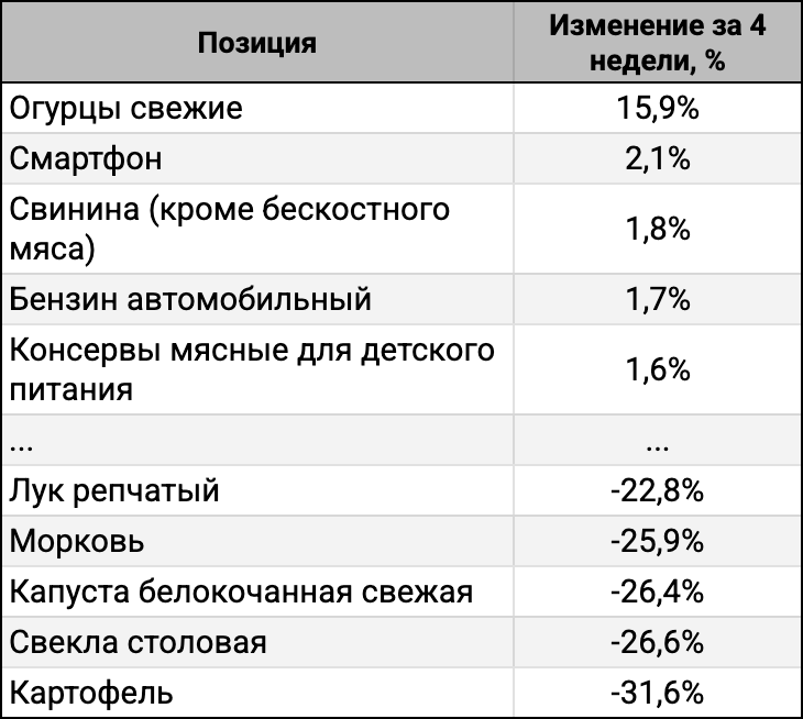 ТОП-5 лидеров и аутсайдеров за 4 недели.