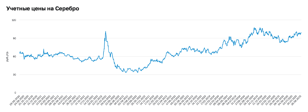 Учетные цены на серебро: рубль–грамм.