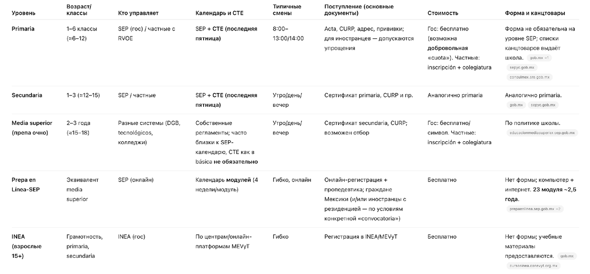 Школа в Мексике: полный гид для родителей. Таблица уровней образования в школах Мексики