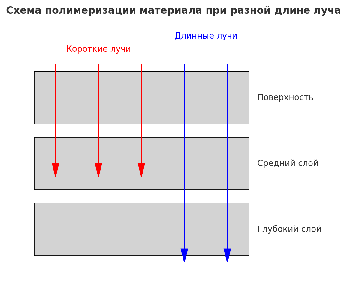 Схема полимеризации материала при разной длине луча 