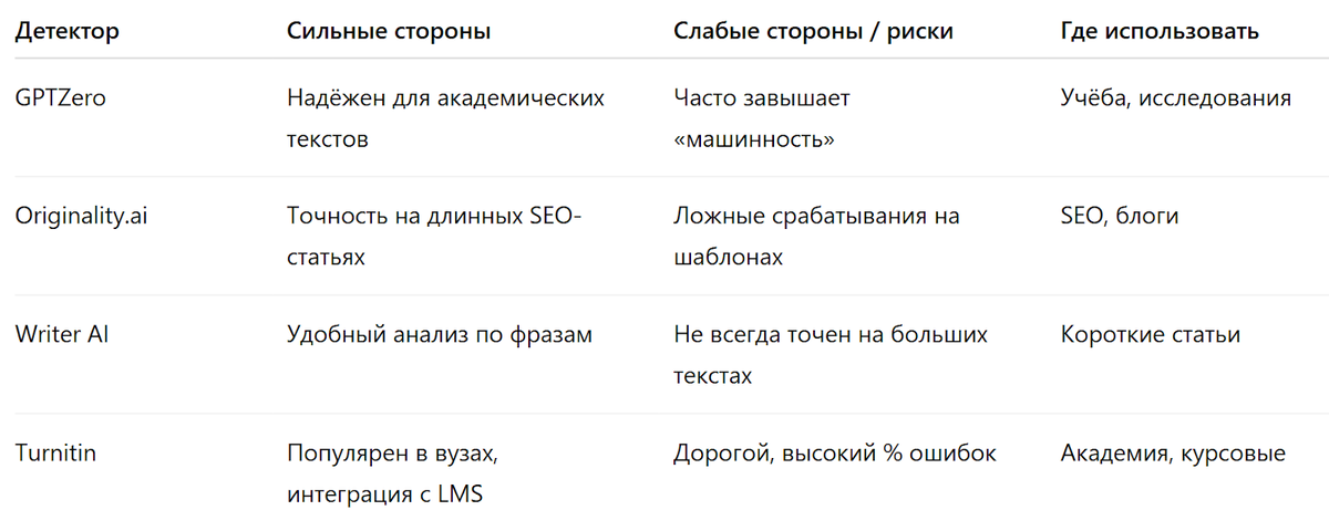 Сравнение AI-детекторов — GPTZero, Originality.ai, Writer и Turnitin: сильные и слабые стороны в работе с SEO-текстами»
