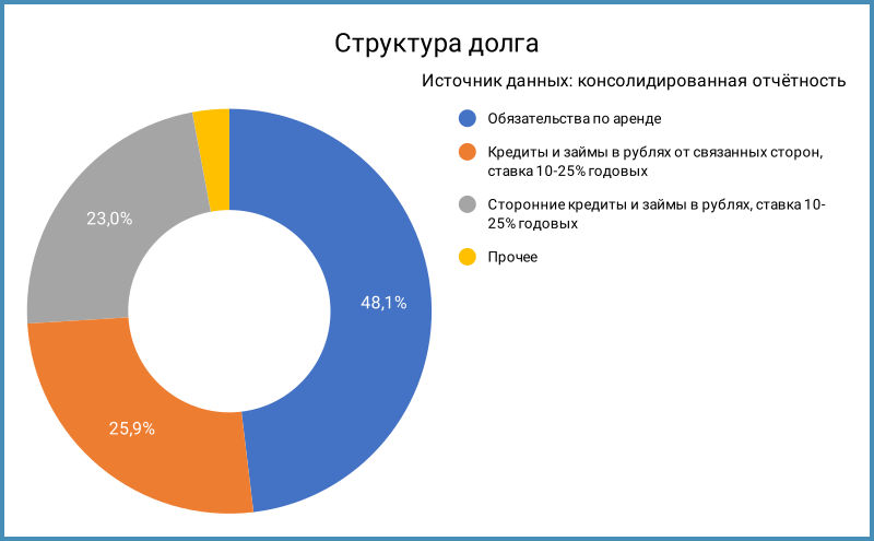 Структура долга.