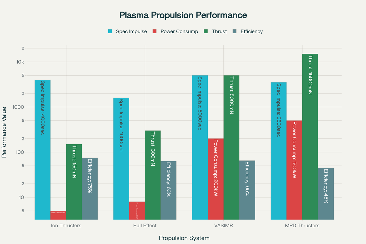 Сравнение эксплуатационных характеристик плазменной двигательной установки