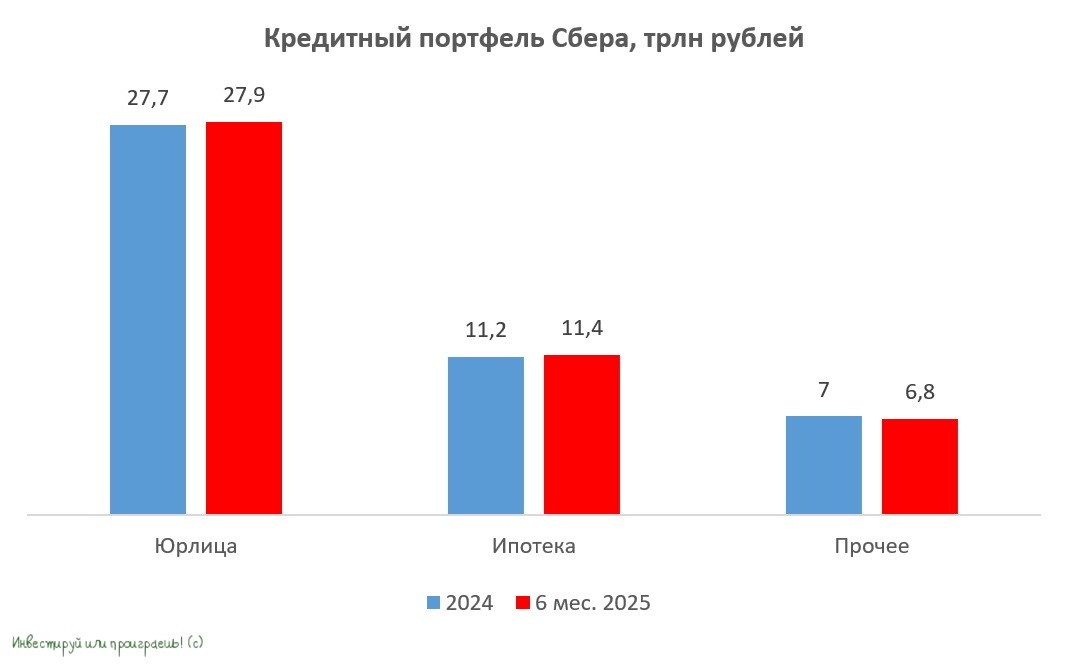 Кредитный портфель Сбера
