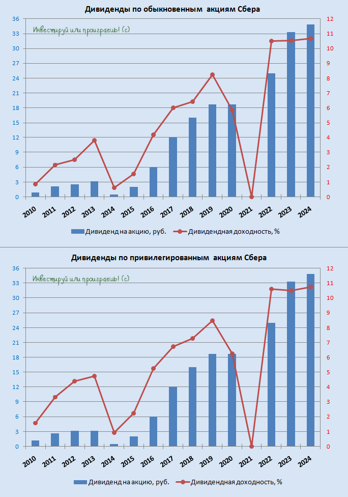 Дивиденды по обыкновенным и привилегированным акциям Сбера