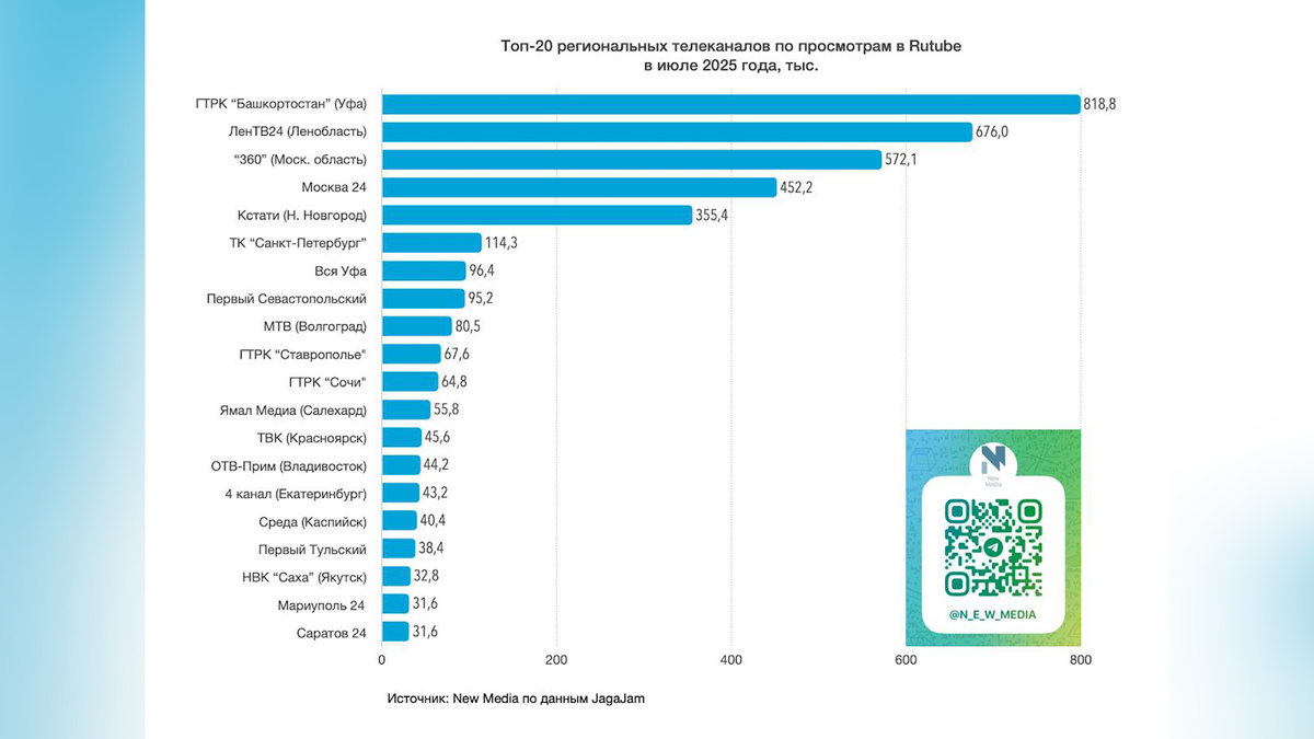    Rutube-канал ГТРК "Башкортостан" снова стал лидером по просмотрам