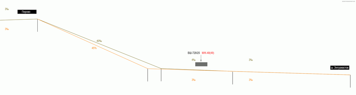 Профиль перегона | nashtransport.ru