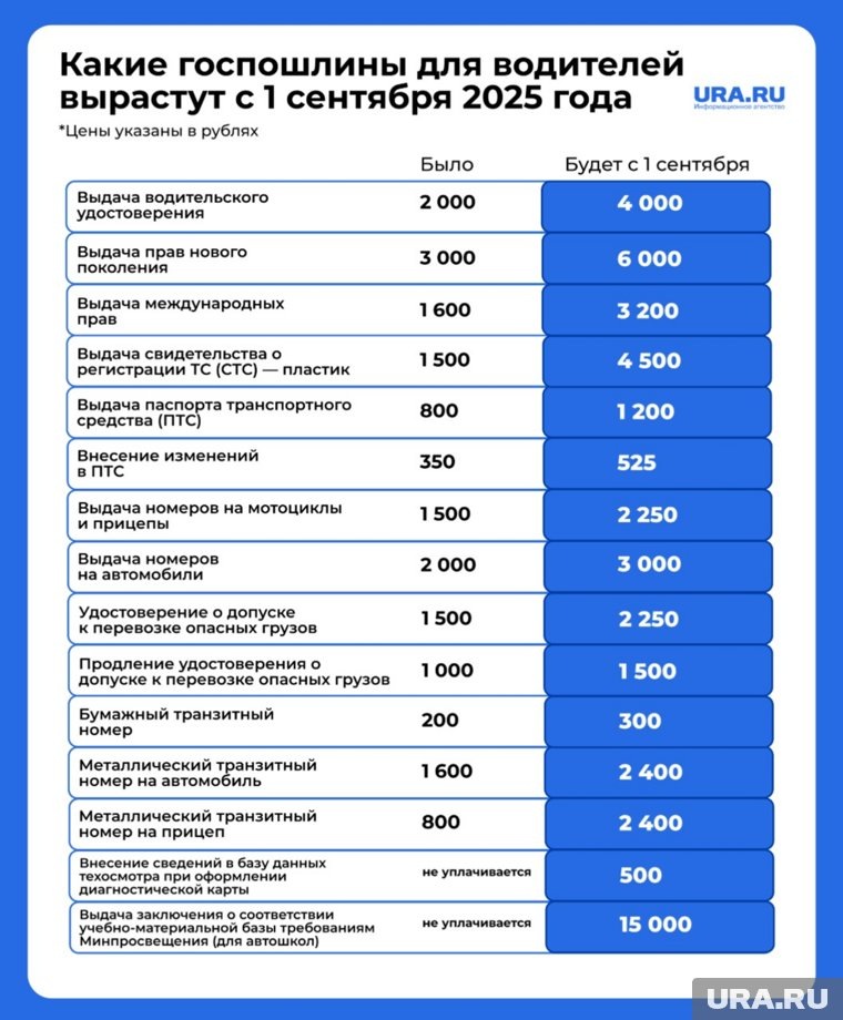 С 1 сентября возможно повышение госпошлин. Фото: Инфографика URA.RU