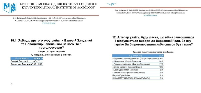   Залужного в президенты, Порошенко в Раду. Социологи предсказывают поражение Зеленского и «Слуги народа»