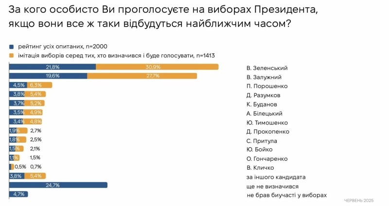    Залужного в президенты, Порошенко в Раду. Социологи предсказывают поражение Зеленского и «Слуги народа»