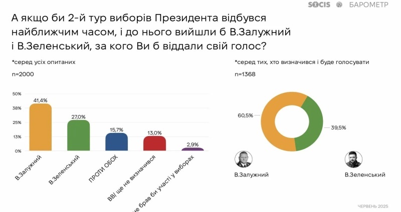    Залужного в президенты, Порошенко в Раду. Социологи предсказывают поражение Зеленского и «Слуги народа»