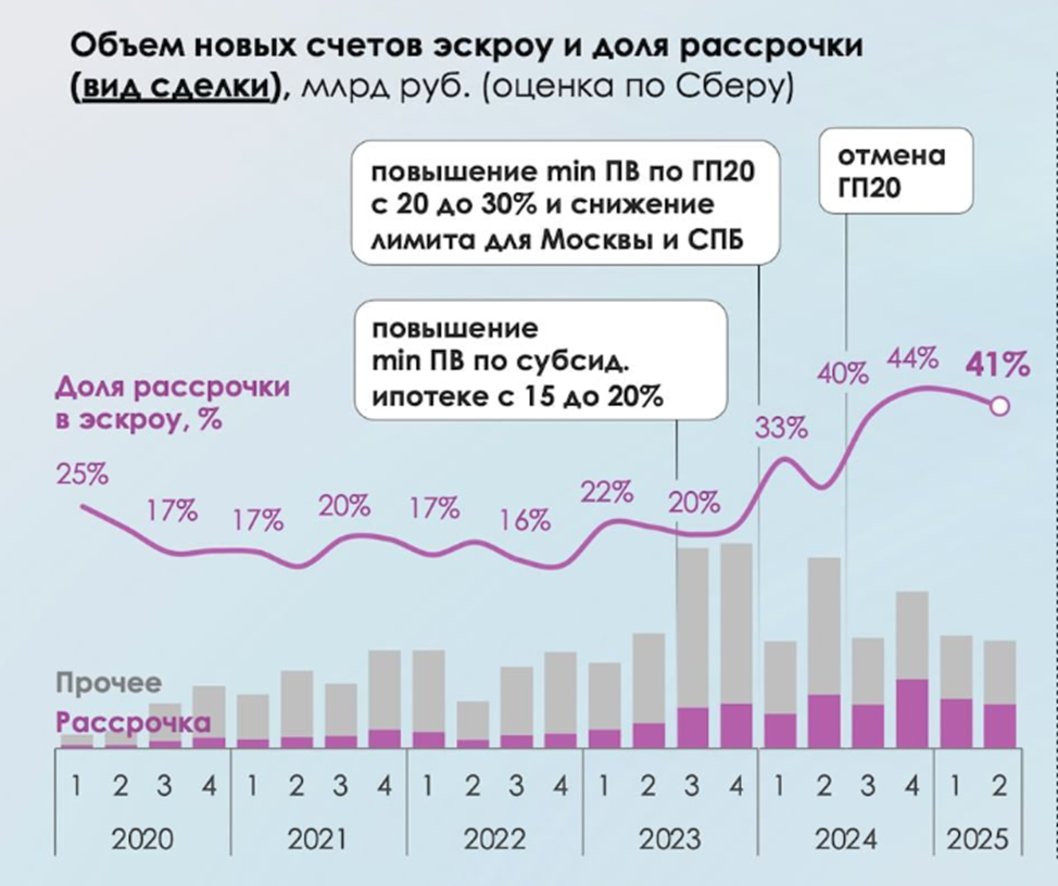 ПВ — первоначальный взнос, ГП20 — программа господдержки 2020. Фото: blog.domclick.ru