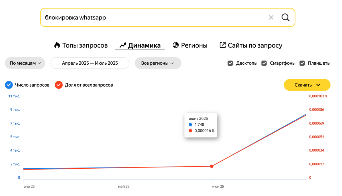 Количество запросов о блокировке мессенджера резко возросло в начале лета
