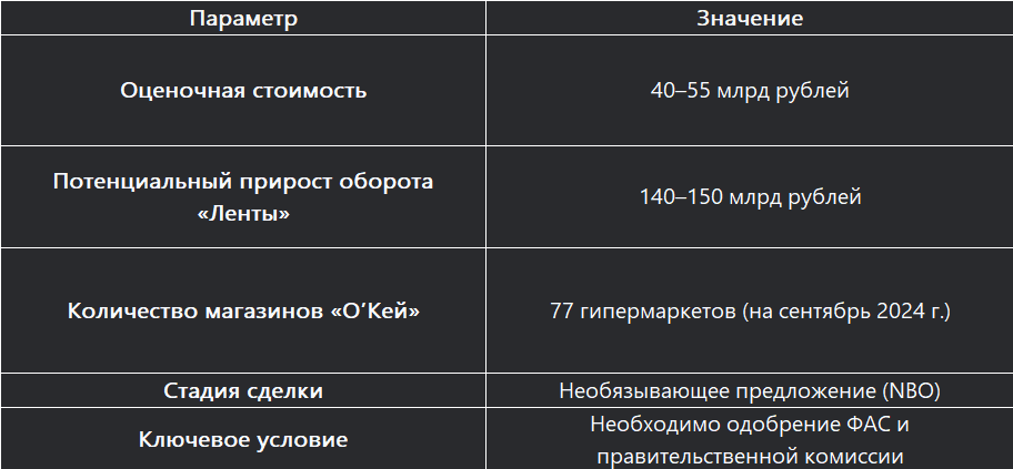 Таблица: Ключевые параметры предполагаемой сделки
