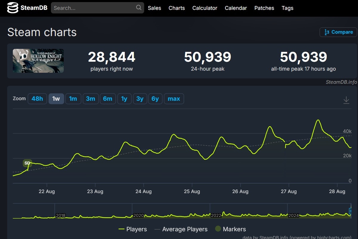 Фото: скриншот SteamDB