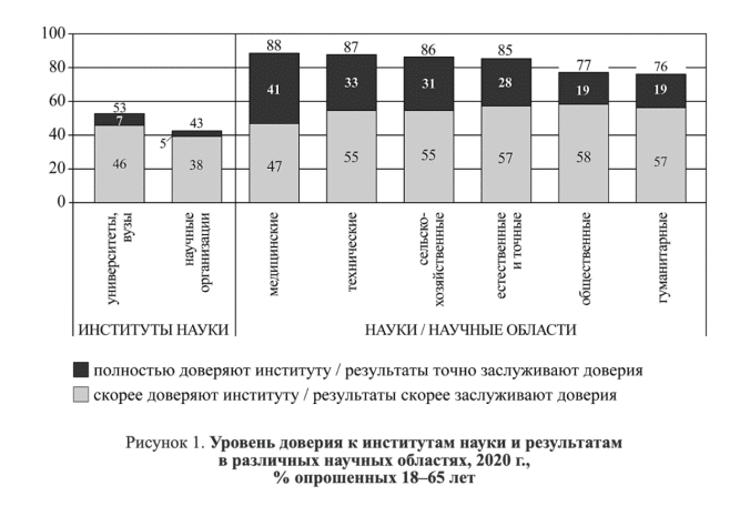    © Юдин И.Б., Полякова В.В. (2025). Роль научной грамотности и представлений об ученых в доверии к науке и научным результатам. Мир России