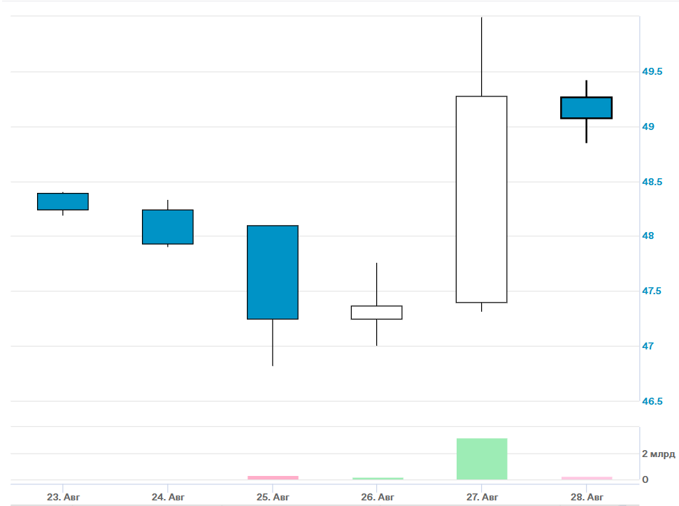 Итоги торгов по акциям Алроса (ALRS) Источник: Мосбиржа