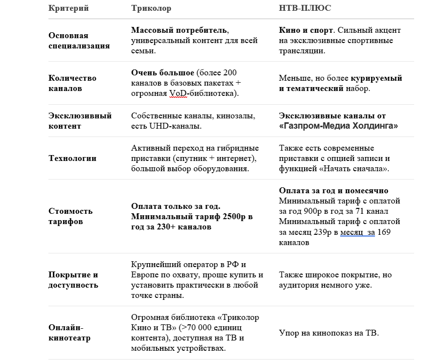 Сравнительная таблица: Триколор vs НТВ ПЛЮС