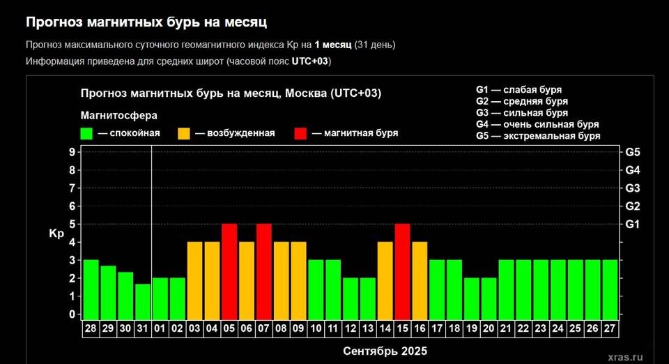    Скриншот сайта Лаборатории солнечной астрономии ИКИ и ИСЗФ