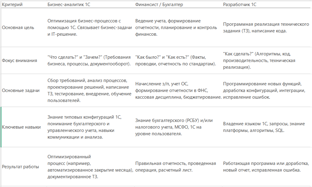Сравнительная Таблица профессиональных качеств специалистов