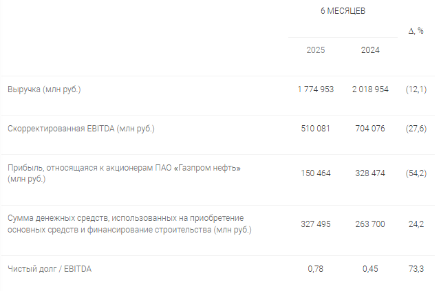 Газпром нефть отчет за 1 полугодие 2025 года