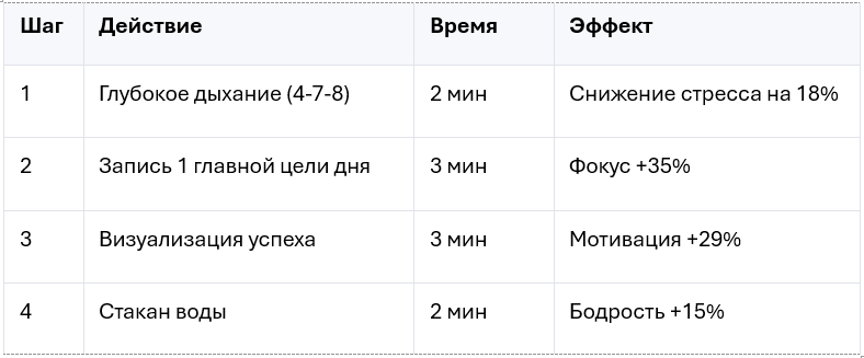 тренний ритуал, который повышает продуктивность на 40% — дыхание, цель и вода. Научно подтверждено: как начать день правильно. #продуктивность #утреннийритуал #таймменеджмент #личнаяэффективность #саморазвитие 