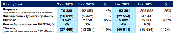 Мечел отчетность за 6 месяцев 2025 года
