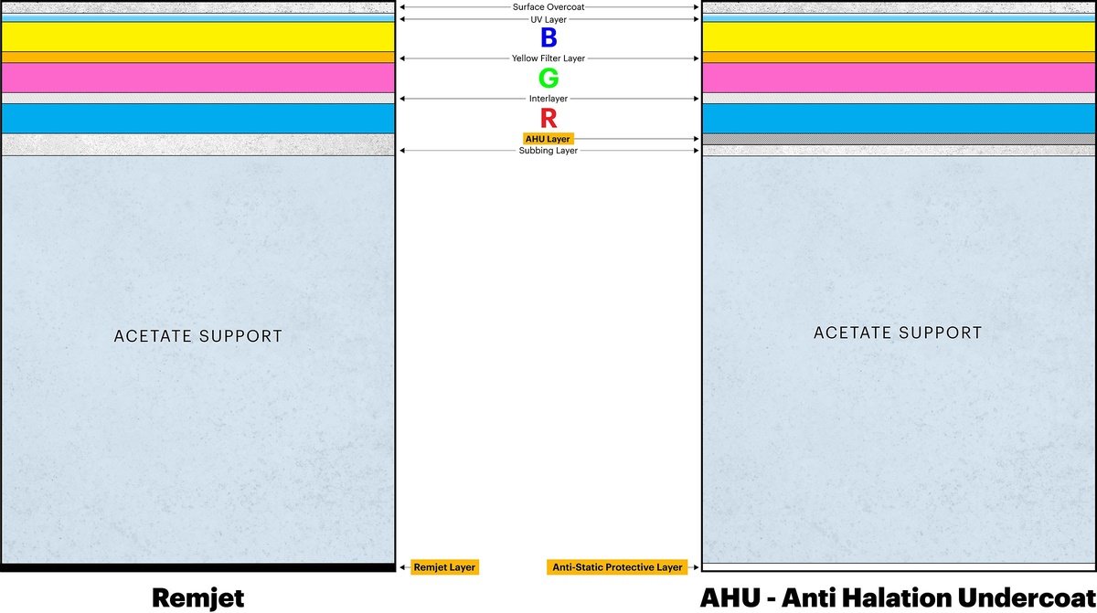 Диаграмма иллюстрирует добавление слоев AHU и антистатической защиты в новую Vision3.