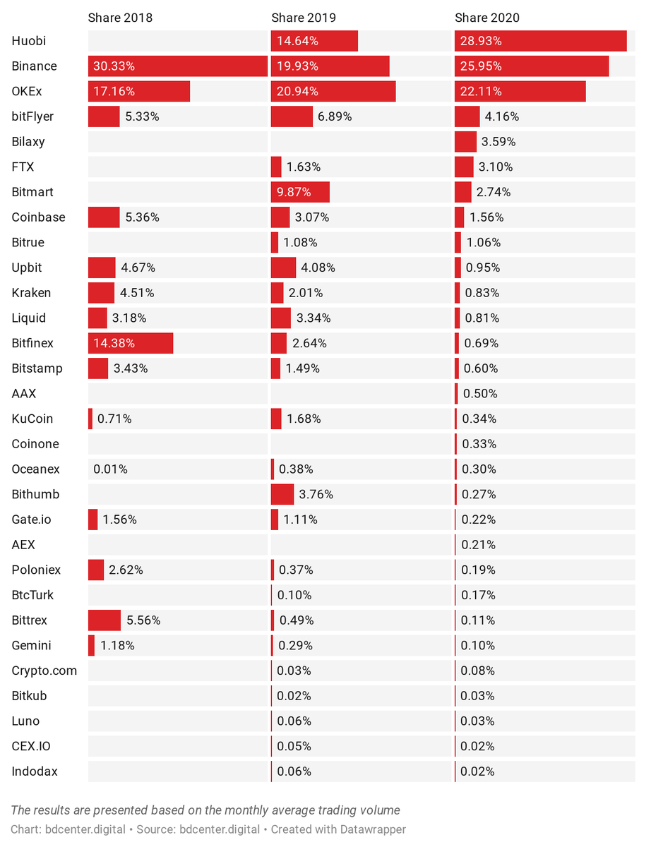Доходы крупных бирж за 2018, 2019, 2020 года