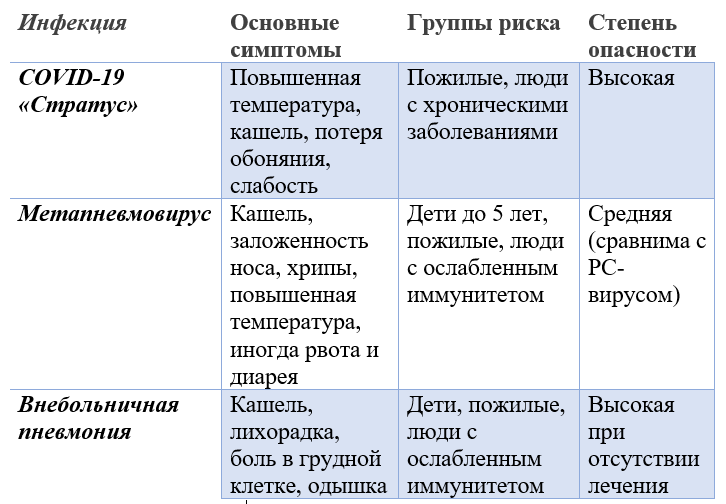 Таблица: Сравнительная характеристика респираторных инфекций, влияющих на организацию учебного процесса