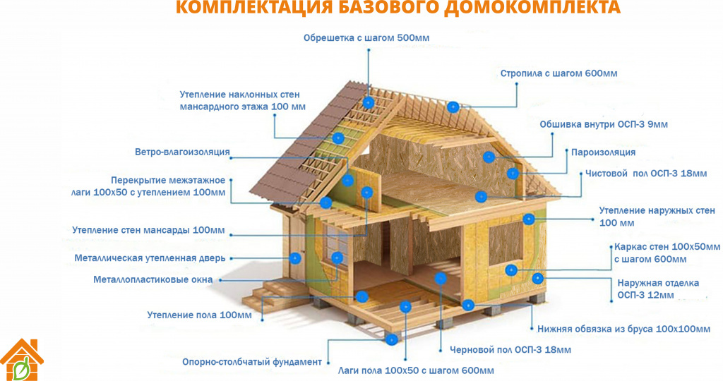 Пример базовой комплектации в СК "ЮЖНЫЙ ДОМ"
