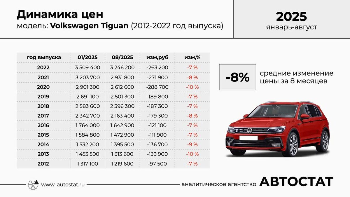 Фото: Автостат  📷
